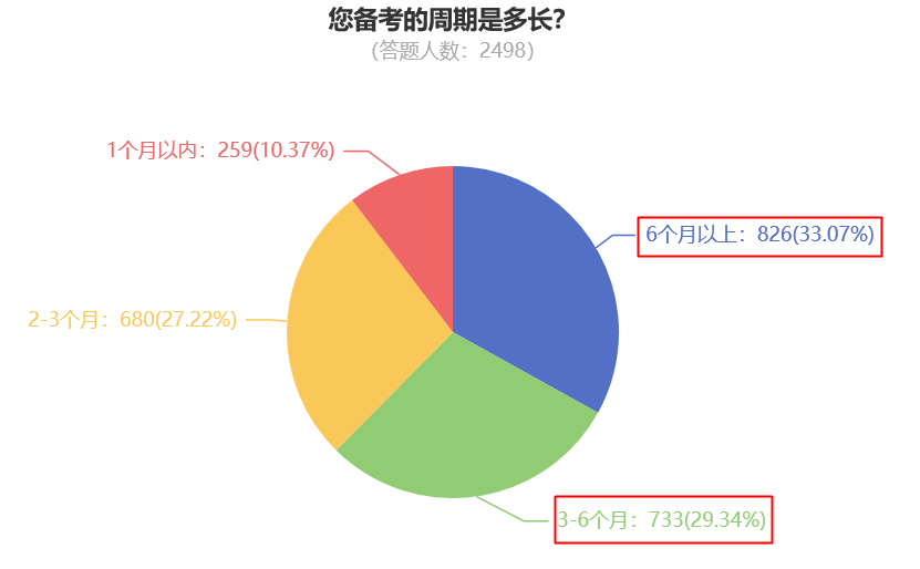 您备考的周期是多长？