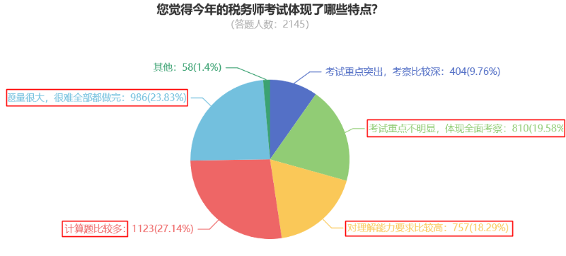 您觉得今年的税务师考试体现了哪些特点？