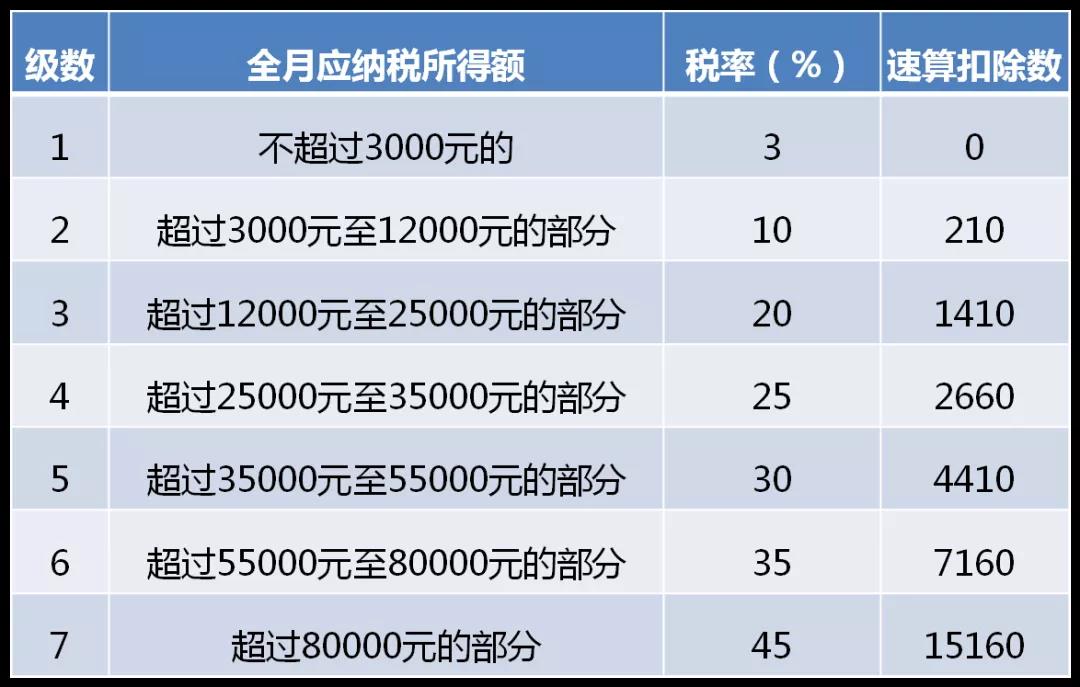 全年一次性奖金单独计税政策延期，快来看看怎么算！