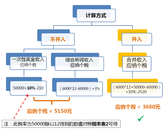 全年一次性奖金单独计税政策延期，快来看看怎么算！