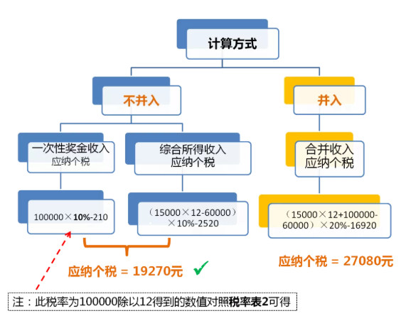 全年一次性奖金单独计税政策延期，快来看看怎么算！