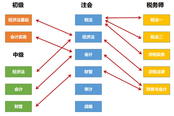 以注会为核心的“六芒星”考证体系 升职加薪upup！