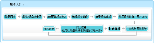 上海2022年高级会计职称报名流程