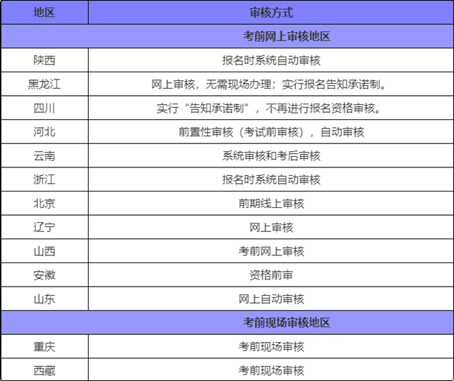 报考初级会计审核老是不通过 这是什么原因？