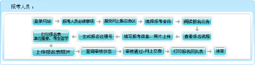 河南2022年高级会计师报名流程