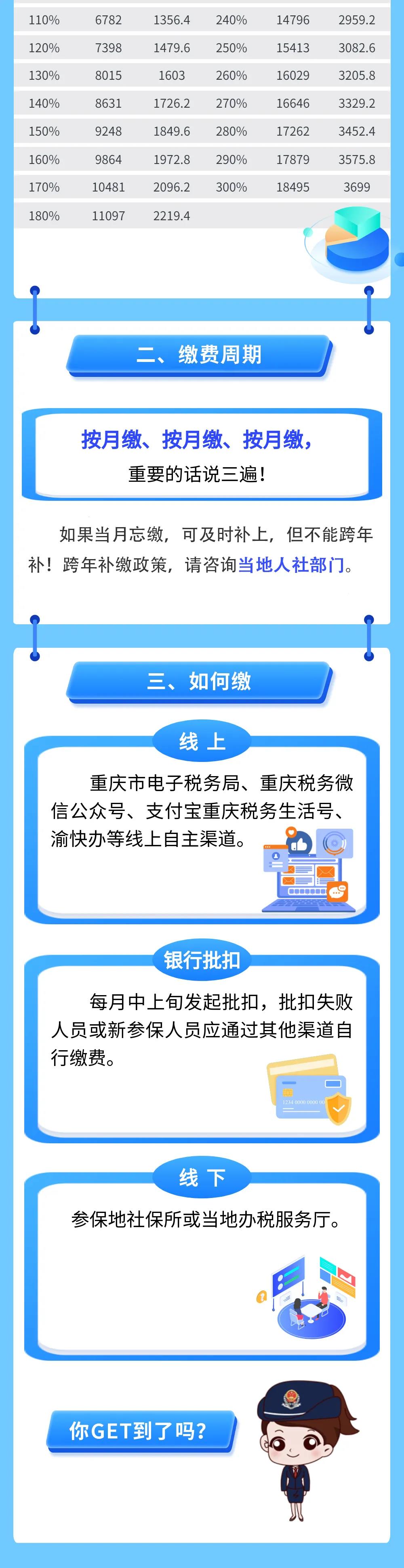 灵活就业人员2022年度养老保险缴多少？怎么缴？