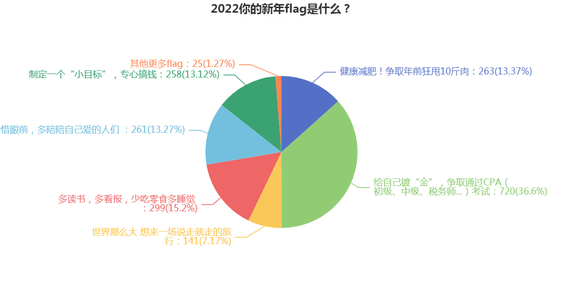 准CPAer年度爱立flag榜单出炉 快来看看有没有你的flag