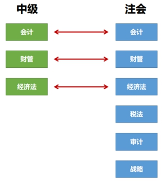 【一备两考】备考注会&中级怎么组合？