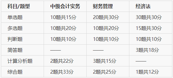 考试科目及题型