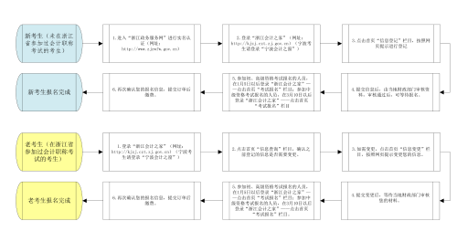 报名流程