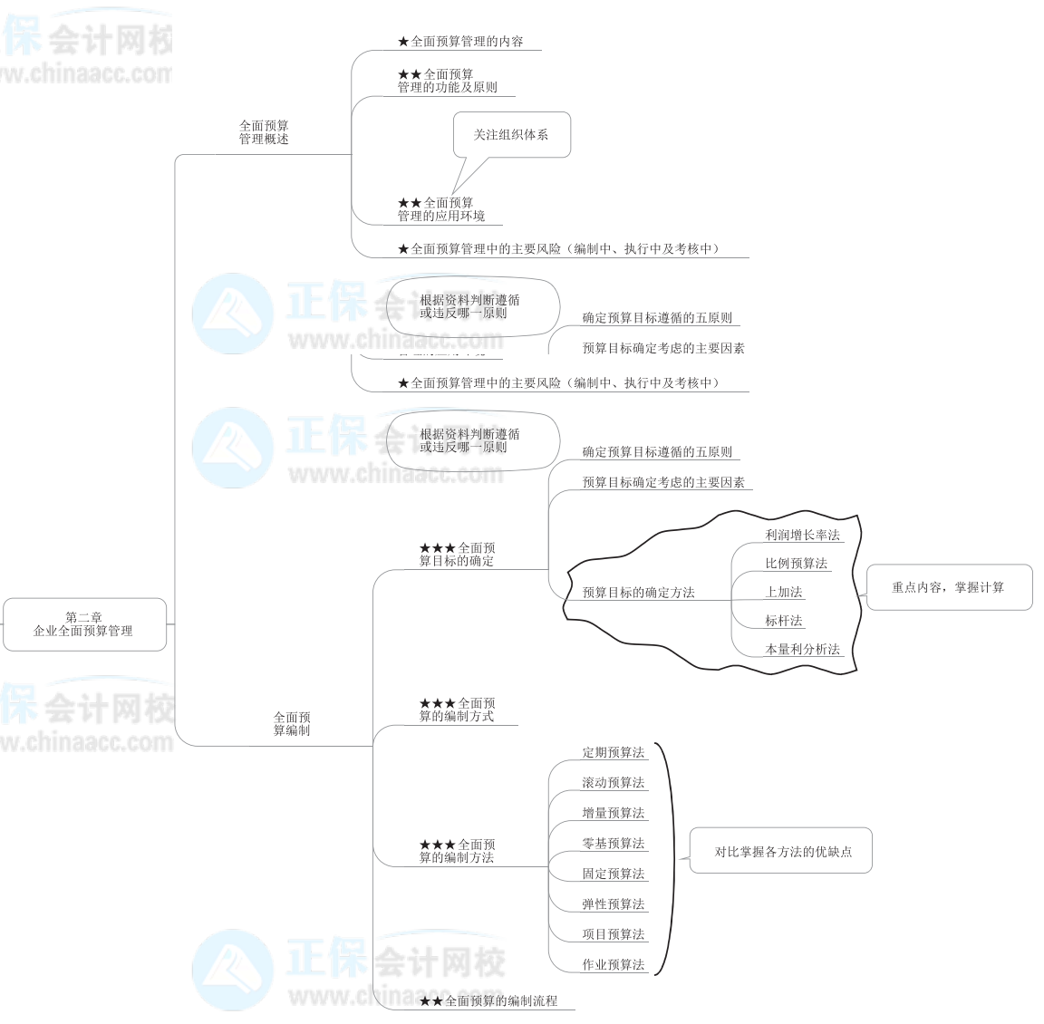 2022年高级会计师《高级会计实务》思维导图第二章