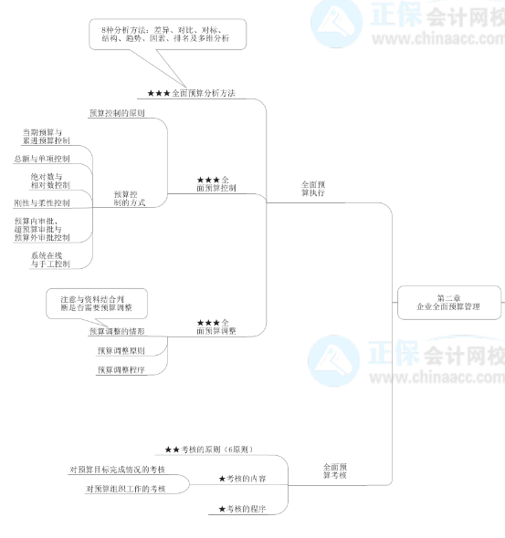 2022年高级会计师《高级会计实务》思维导图第二章