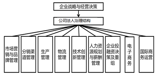 中级经济师工商管理教材框架