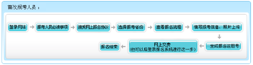 山西2022年高级会计师报名流程