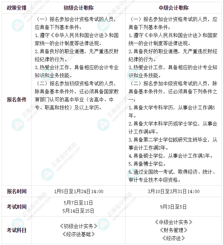 初级会计+中级会计同年报考  可行吗？