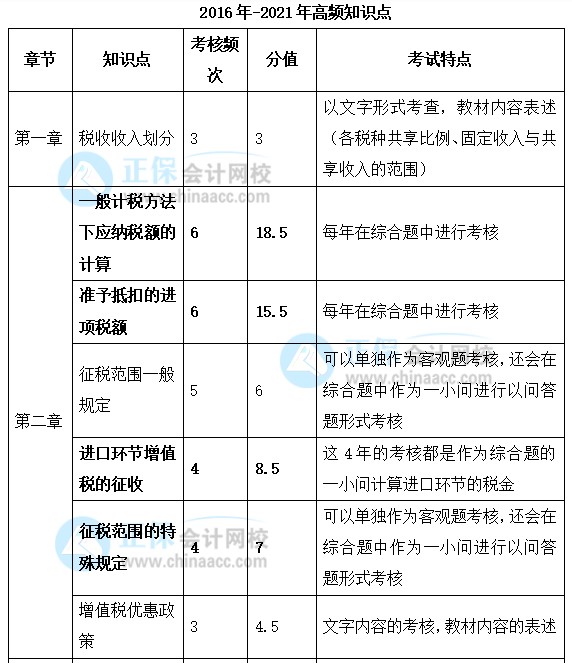 2022年注会《税法》强化阶段学习计划