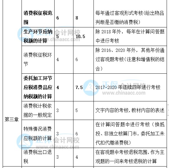 2022年注会《税法》强化阶段学习计划