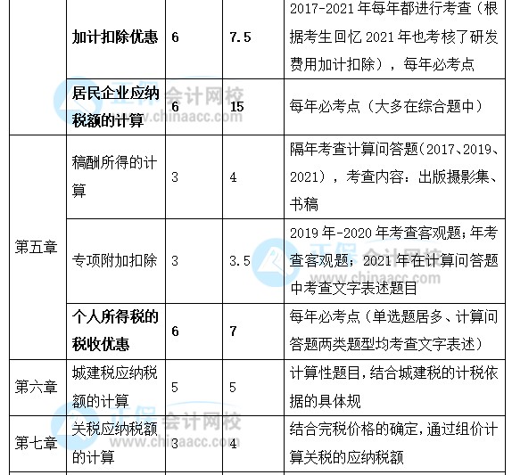 2022年注会《税法》强化阶段学习计划