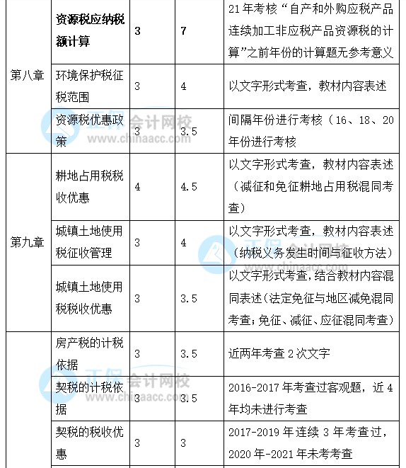 2022年注会《税法》强化阶段学习计划