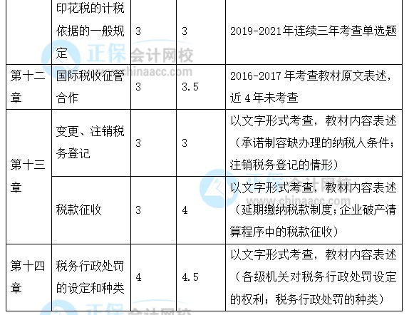 2022年注会《税法》强化阶段学习计划