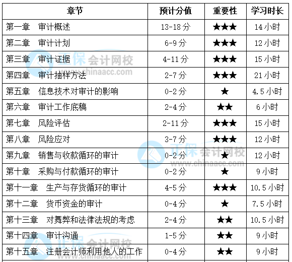 基础薄弱考生福利！注会《审计》各章节应该这么学！