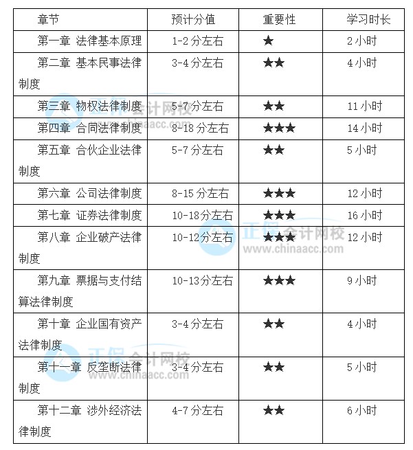 注会备考基础较好！2022想报考《经济法》备考时间该如何安排？