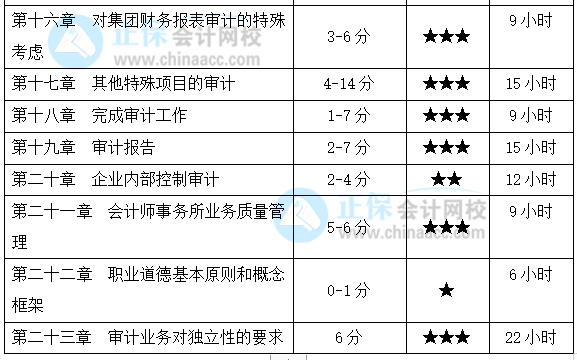 基础薄弱考生福利！注会《审计》各章节应该这么学！