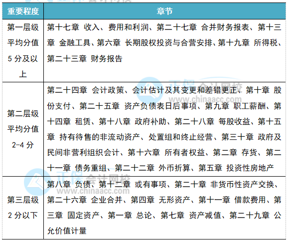 专业解读：2022注会《会计》各章节重要性
