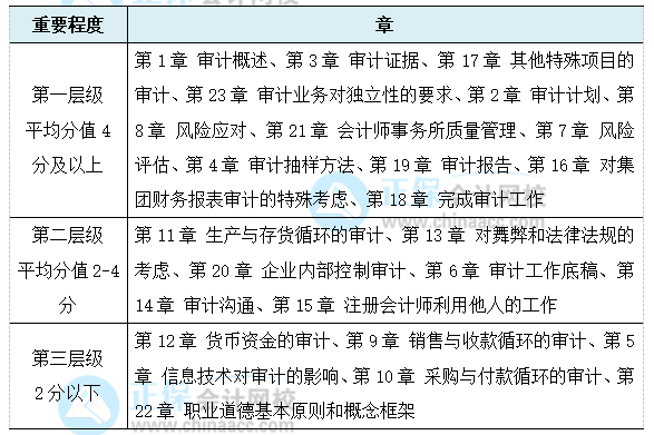 考生必看！注会《审计》各章节重要程度！