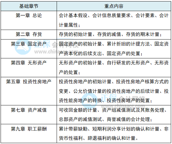 【一定要看】注会会计1-2月学习重点&学习计划