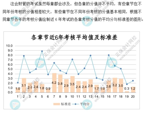 【速看】2022注会《财务成本管理》各章节重要性及建议学习时长（一）