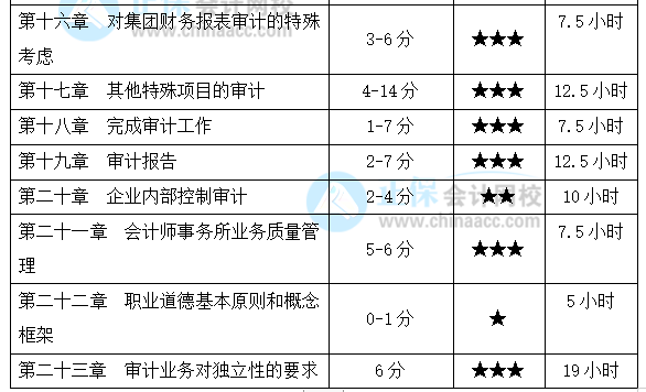 注会《审计》基础较好！备考时间该怎么安排？