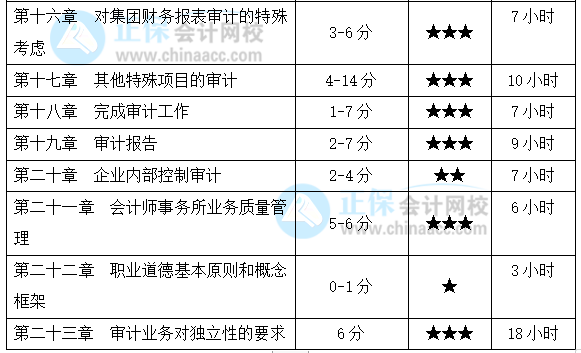 注会《审计》基础扎实！各章节要学习多长时间？