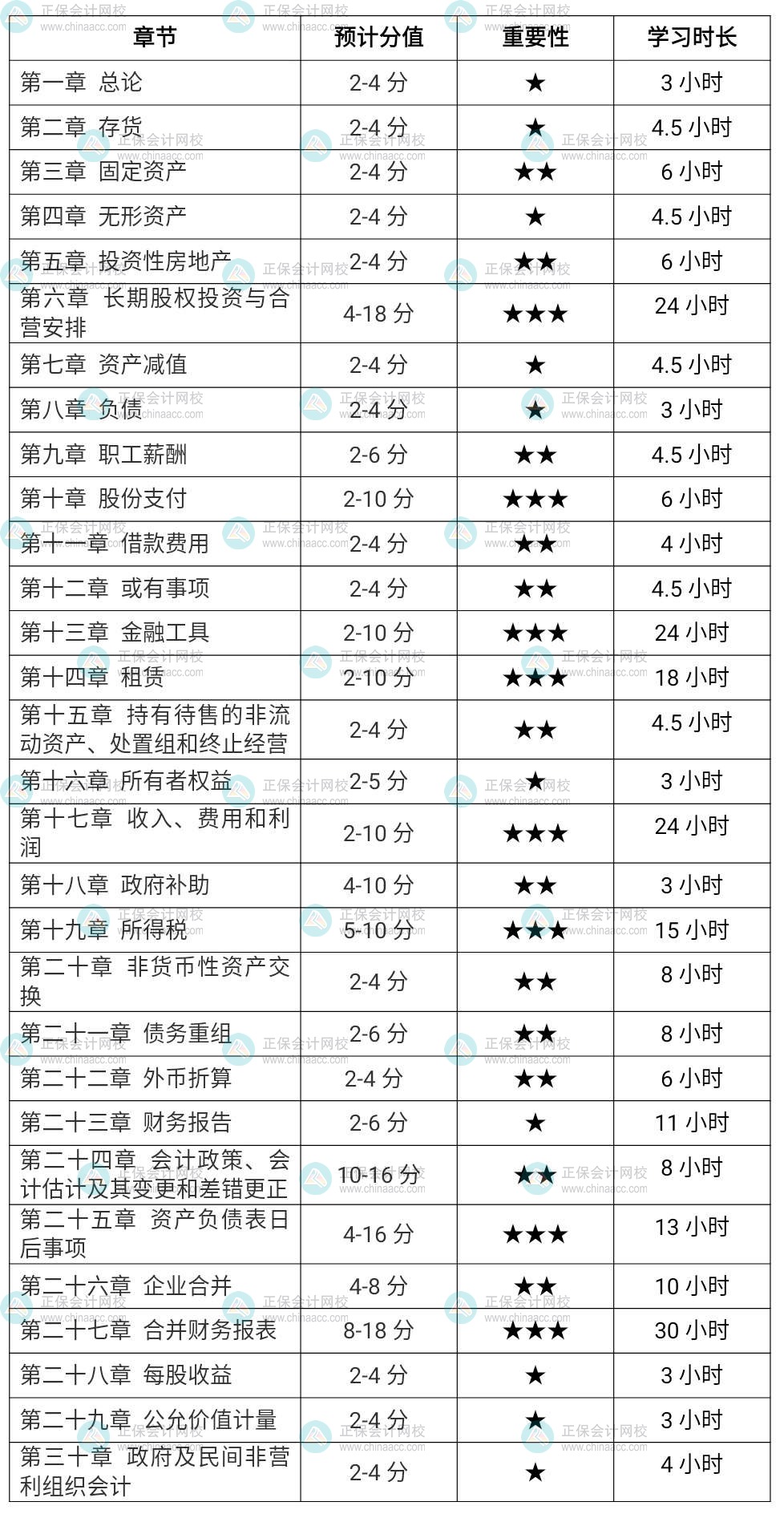 2022注会会计各章节学习时长（基础较好考生）