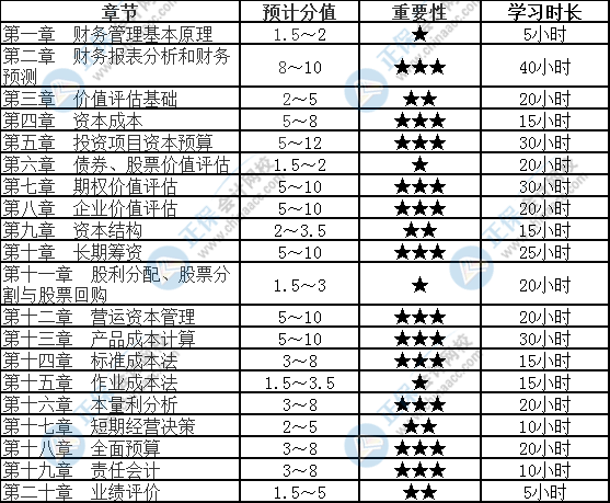 【速看】2022注会《财务成本管理》各章节重要性及建议学习时长（二）