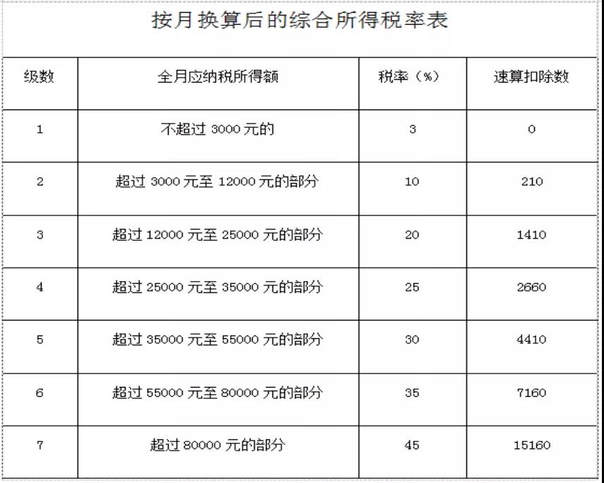 年终奖怎么计税？换工作后如何选择汇缴地税务机关？