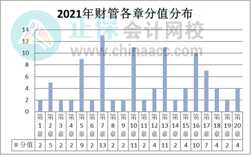【盘点】2021注会《财管》试题数据报告&教材变化猜想&重点章节（一）
