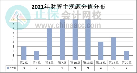 【盘点】2021注会《财管》试题数据报告&教材变化猜想&重点章节（一）