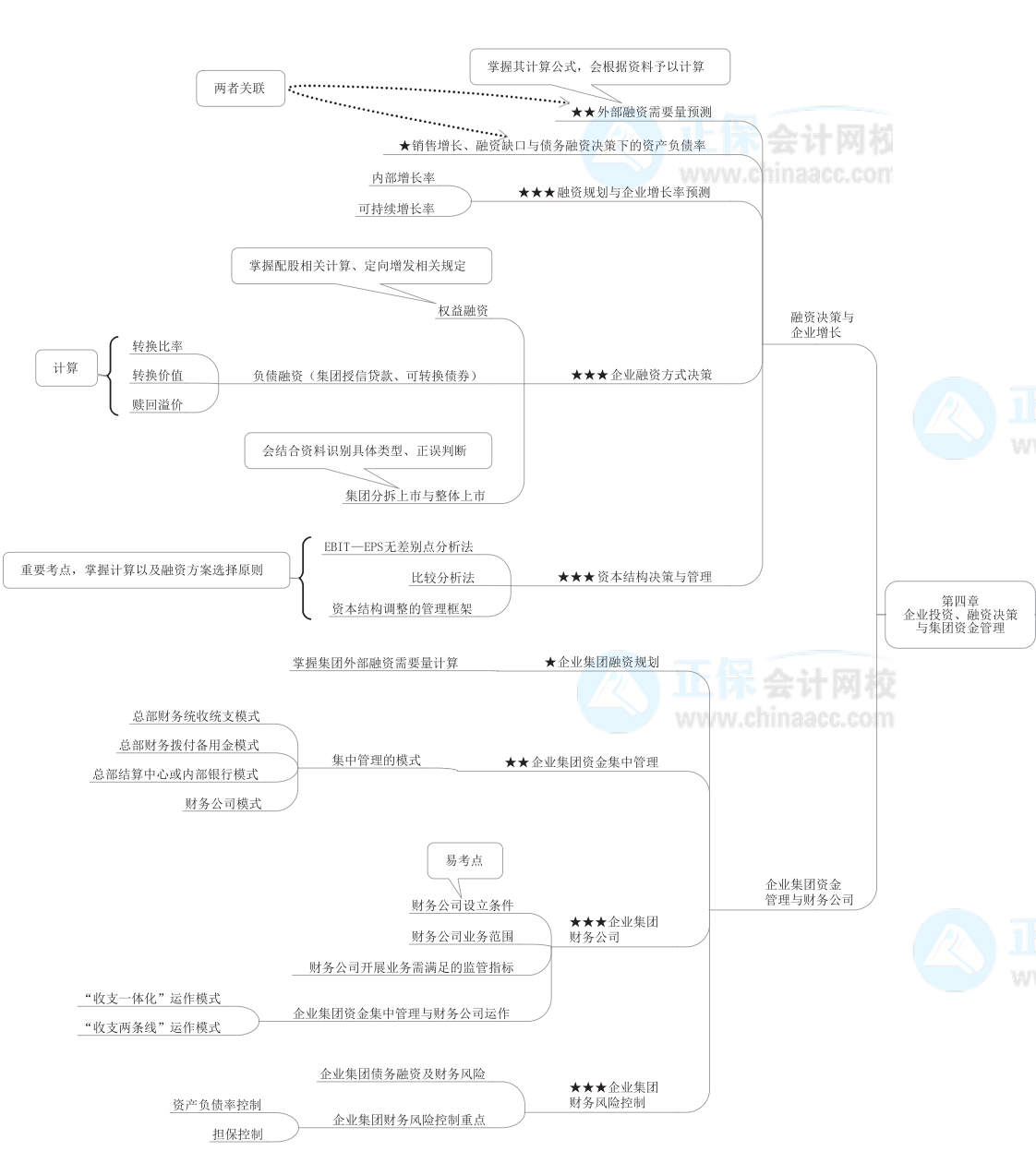 2022年高级会计师《高级会计实务》思维导图第四章