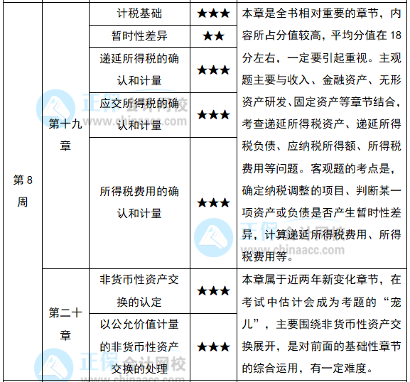 2022注会《会计》预习计划第八周（第19-20章）