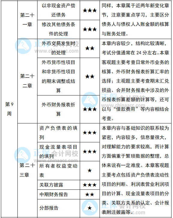 2022注会《会计》预习计划第九周（第21-23章）