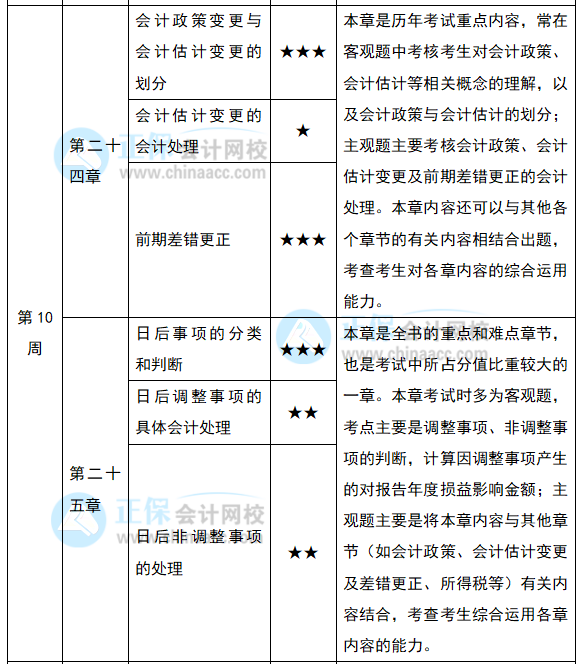 2022注会《会计》预习计划第十周（第24-25章）