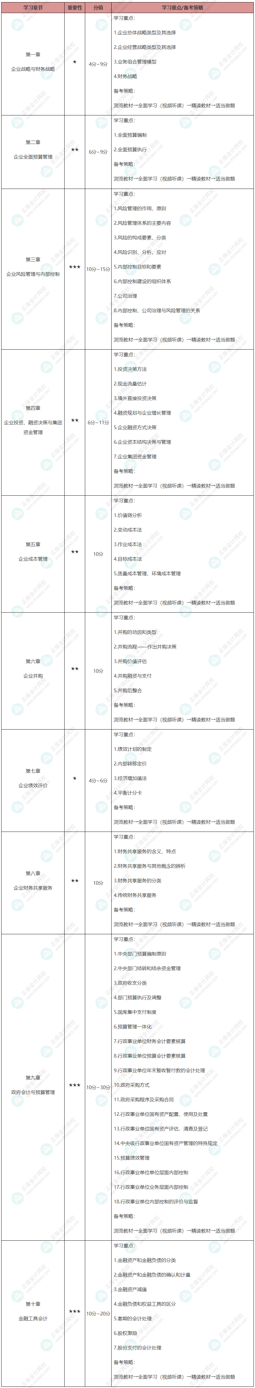 【整理】2022年高级会计师各章重要性及64个学习重点 请查收!