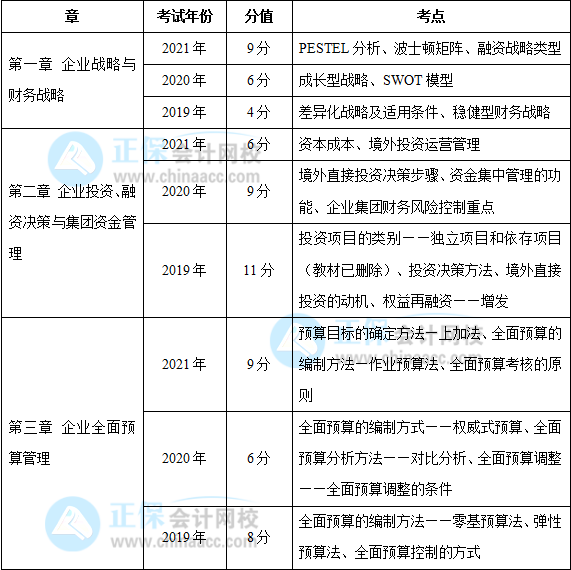 近三年高级会计师考试考点及考核分值总结