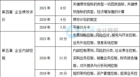 近三年高级会计师考试考点及考核分值总结