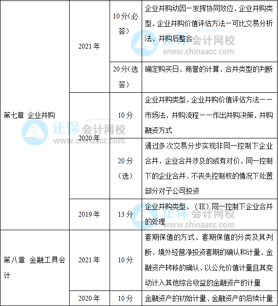 近三年高级会计师考试考点及考核分值总结