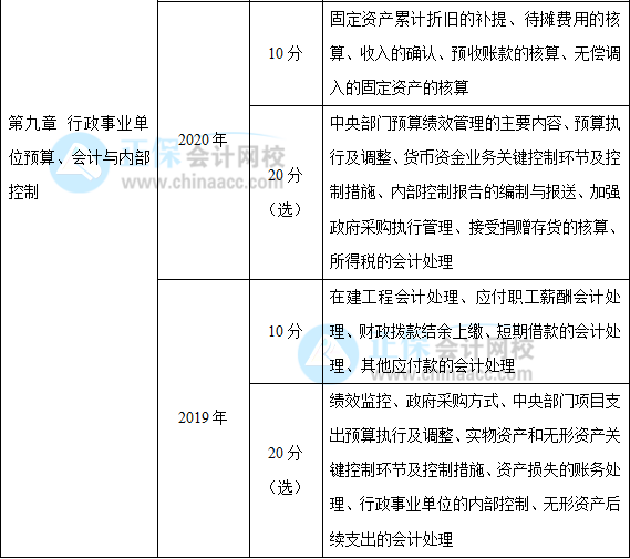 近三年高级会计师考试考点及考核分值总结