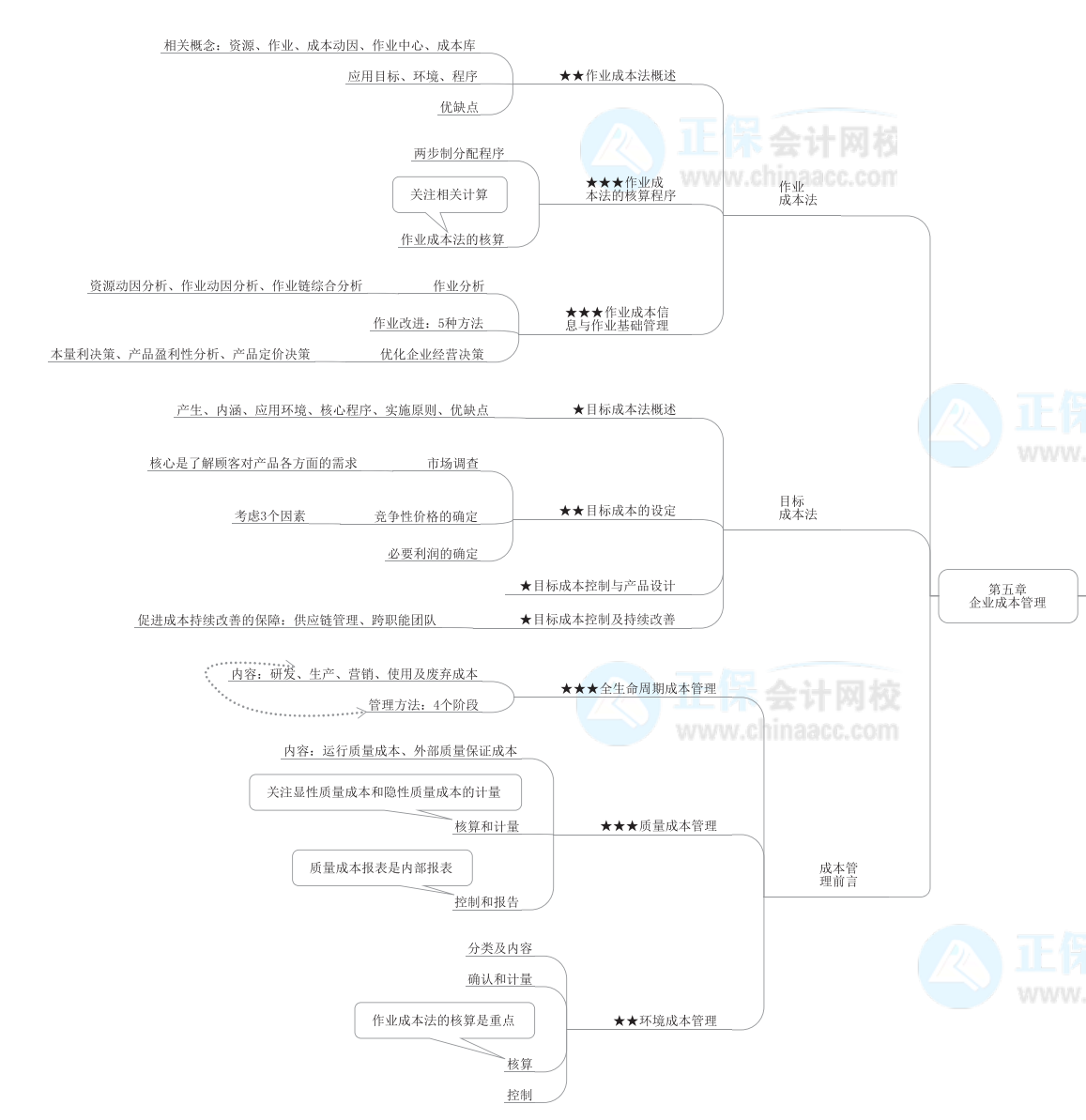 2022年高级会计师《高级会计实务》思维导图第五章