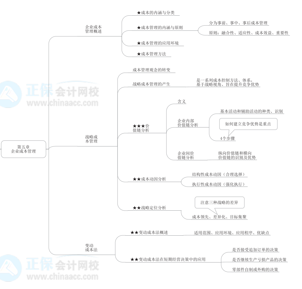 2022年高级会计师《高级会计实务》思维导图第五章