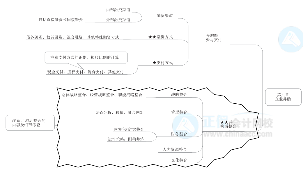 2022年高级会计师《高级会计实务》思维导图第六章
